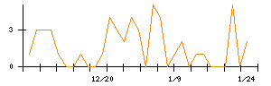 ｉ−ｐｌｕｇのシグナル検出数推移