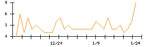 ＪＤＳＣのシグナル検出数推移