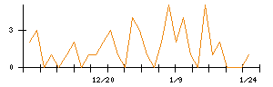 ＪＭＤＣのシグナル検出数推移