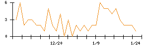 Ｓｐｅｅｅのシグナル検出数推移