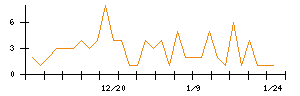 ＮＣＤのシグナル検出数推移