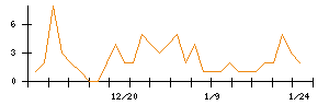 Ｗａｑｏｏのシグナル検出数推移