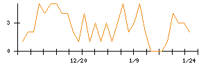 ＡＮＹＣＯＬＯＲのシグナル検出数推移