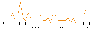 ｅＷｅＬＬのシグナル検出数推移