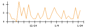 ｐｌｕｓｚｅｒｏのシグナル検出数推移