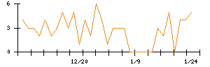 ｍｏｎｏＡＩ　ｔｅｃｈｎｏｌｏｇｙのシグナル検出数推移