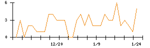 ｎｏｔｅのシグナル検出数推移