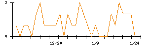 日本興業のシグナル検出数推移