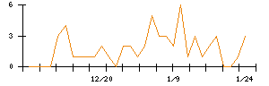 Ｌａｂｏｒｏ．ＡＩのシグナル検出数推移