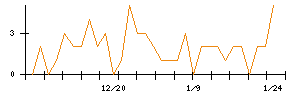 ニッパツのシグナル検出数推移