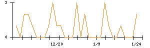 協立エアテックのシグナル検出数推移