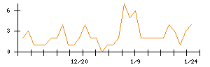 ＳＭＮのシグナル検出数推移