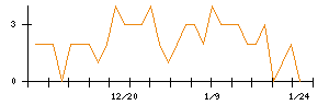 荏原実業のシグナル検出数推移