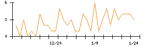 ｓａｎｔｅｃ　Ｈｏｌｄｉｎｇｓのシグナル検出数推移