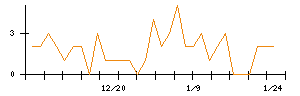 日本電子材料のシグナル検出数推移