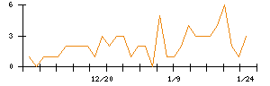 ＦＤＫのシグナル検出数推移