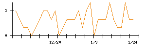 日本ＣＭＫのシグナル検出数推移