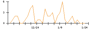 ＩＨＩのシグナル検出数推移