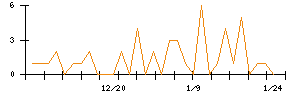 Ｓｍｉｌｅ　Ｈｏｌｄｉｎｇｓのシグナル検出数推移