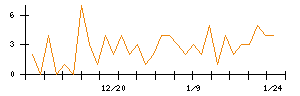 伸和ホールディングスのシグナル検出数推移