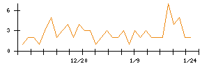 ＧＦＡのシグナル検出数推移