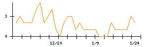 ＲＩＳＥのシグナル検出数推移