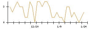 ＡＶｉＣのシグナル検出数推移