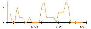 Ｌｉｂ　Ｗｏｒｋのシグナル検出数推移