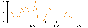 ＪＳＨのシグナル検出数推移