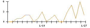 ｖｉｓｕｍｏのシグナル検出数推移