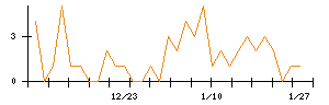 ＭｏｎｏｔａＲＯのシグナル検出数推移