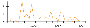 Ｈａｍｅｅのシグナル検出数推移