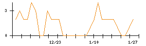 モブキャストホールディングスのシグナル検出数推移