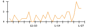 巴川コーポレーションのシグナル検出数推移