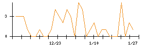 ｉ−ｐｌｕｇのシグナル検出数推移