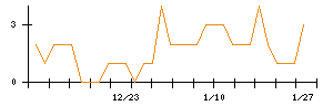 ＦＩＧのシグナル検出数推移