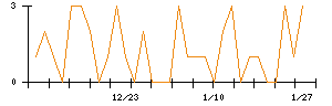 システムサポートホールディングスのシグナル検出数推移