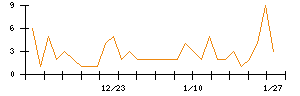 ＪＤＳＣのシグナル検出数推移