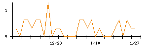 イマジニアのシグナル検出数推移