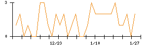 ノエビアホールディングスのシグナル検出数推移