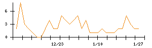 Ｗａｑｏｏのシグナル検出数推移