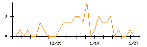 ＭＯＲＥＳＣＯのシグナル検出数推移