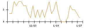 ＡＮＹＣＯＬＯＲのシグナル検出数推移