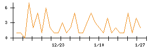 ｐｌｕｓｚｅｒｏのシグナル検出数推移