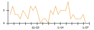 ＴＯＴＯのシグナル検出数推移