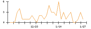 Ｌａｂｏｒｏ．ＡＩのシグナル検出数推移