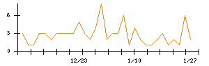 ＡＶＩＬＥＮのシグナル検出数推移