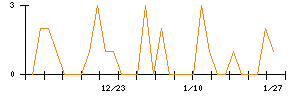 協立エアテックのシグナル検出数推移