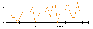 日本ＣＭＫのシグナル検出数推移