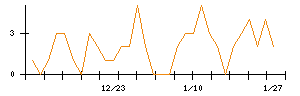 ハイレックスコーポレーションのシグナル検出数推移